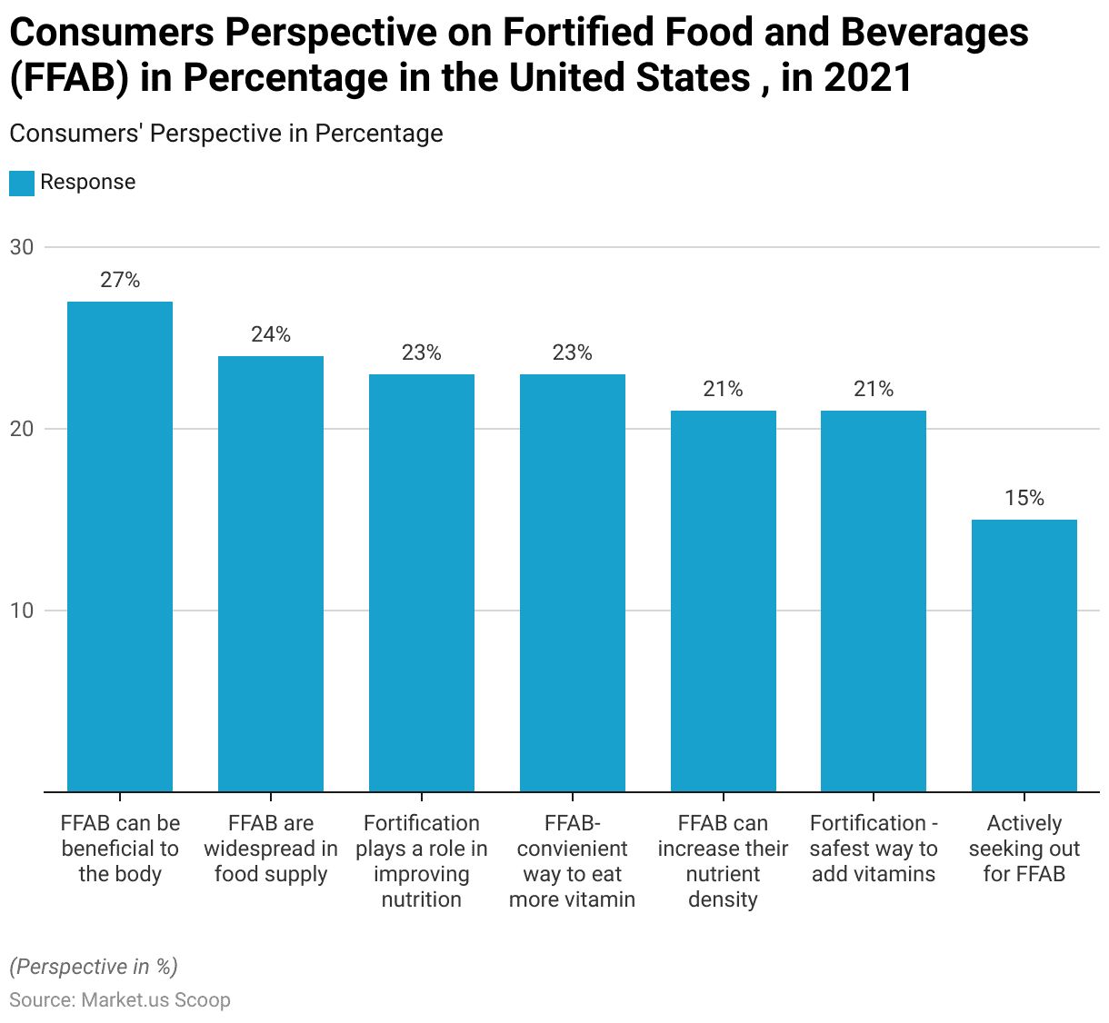 Functional Foods Statistics