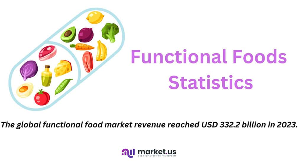 Functional Foods Statistics