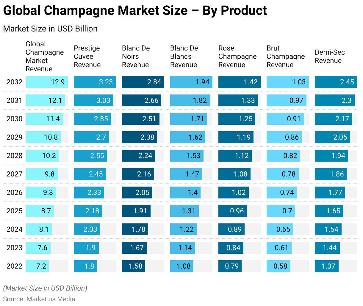 Champagne Statistics