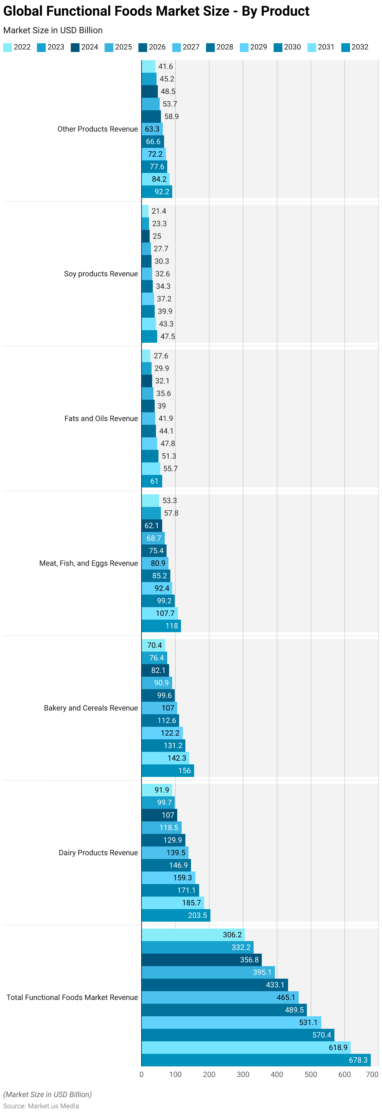 Functional Foods Statistics