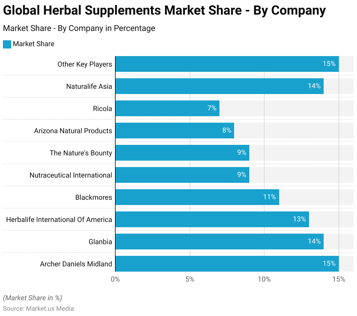 Herbal Supplements Statistics