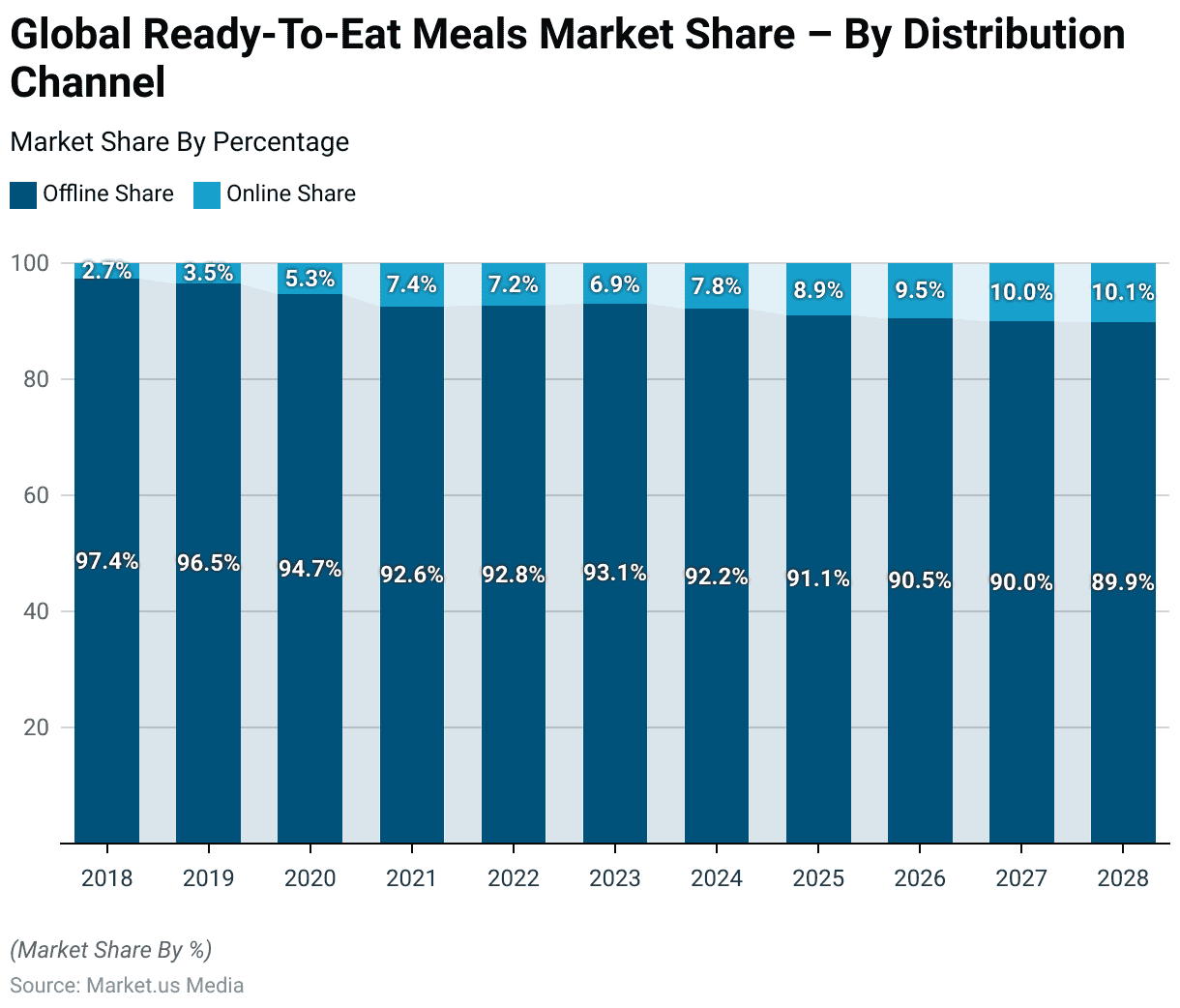 Ready Meals Statistics