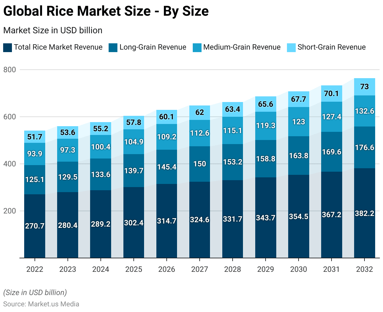 Rice Statistics