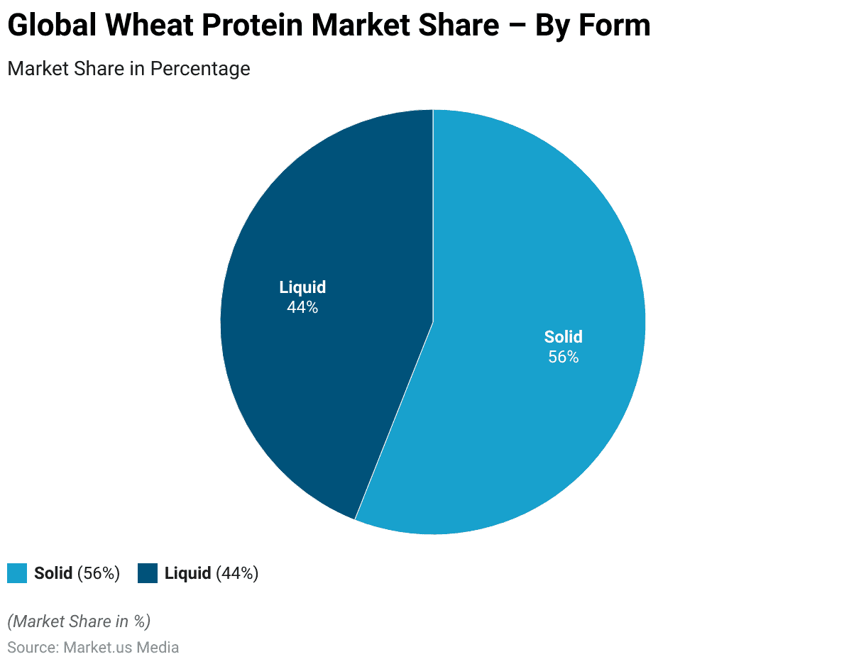 Wheat Protein Statistics