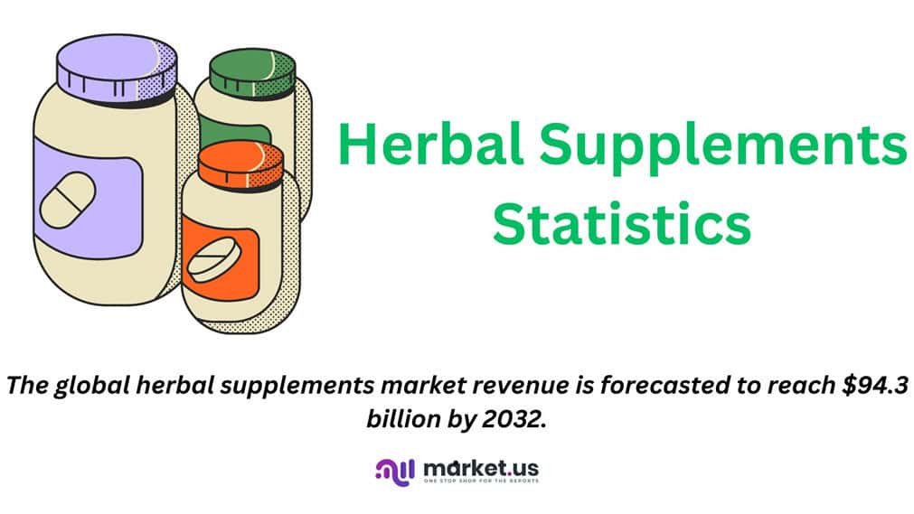 Herbal Supplements Statistics