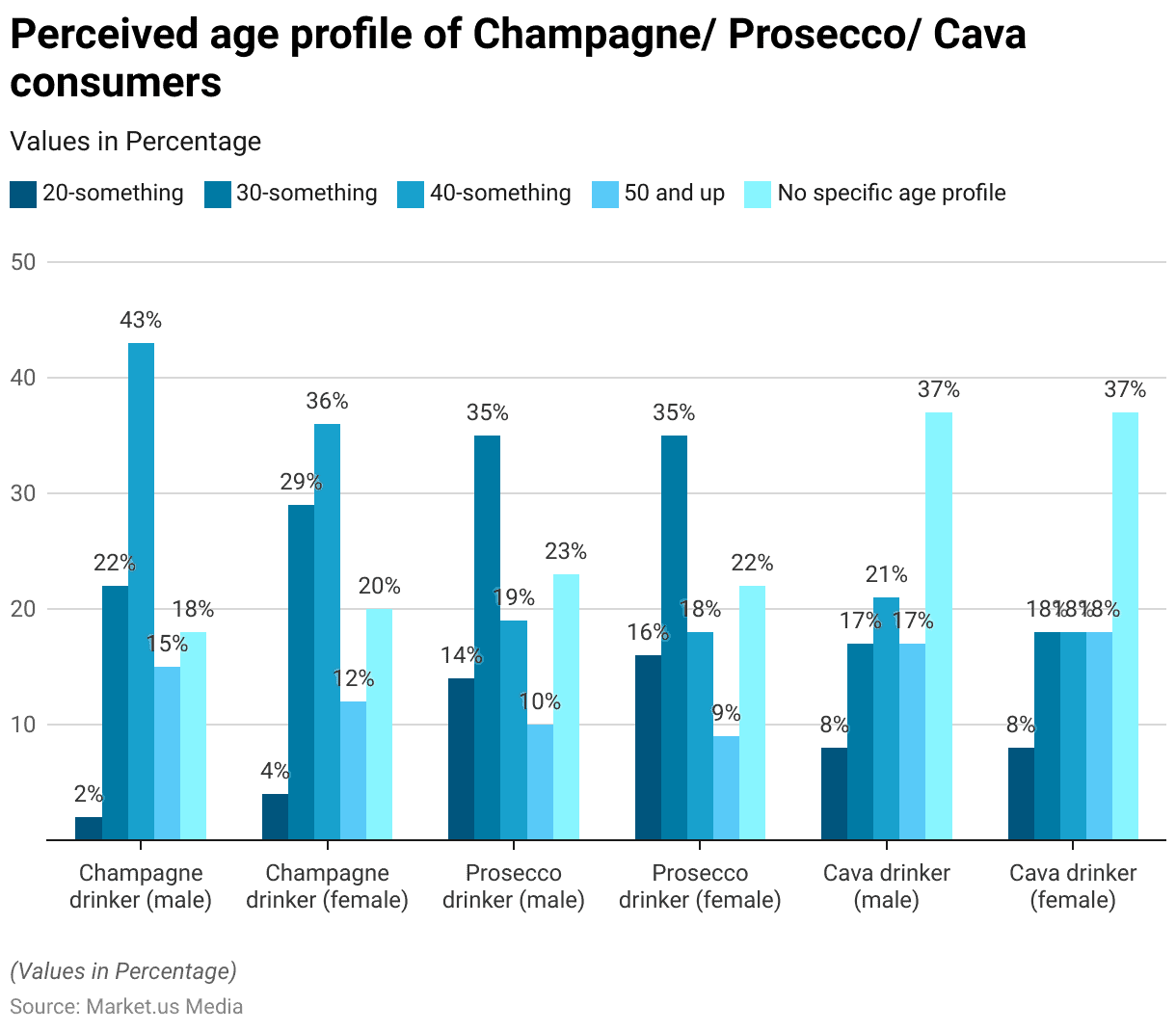 Champagne Statistics