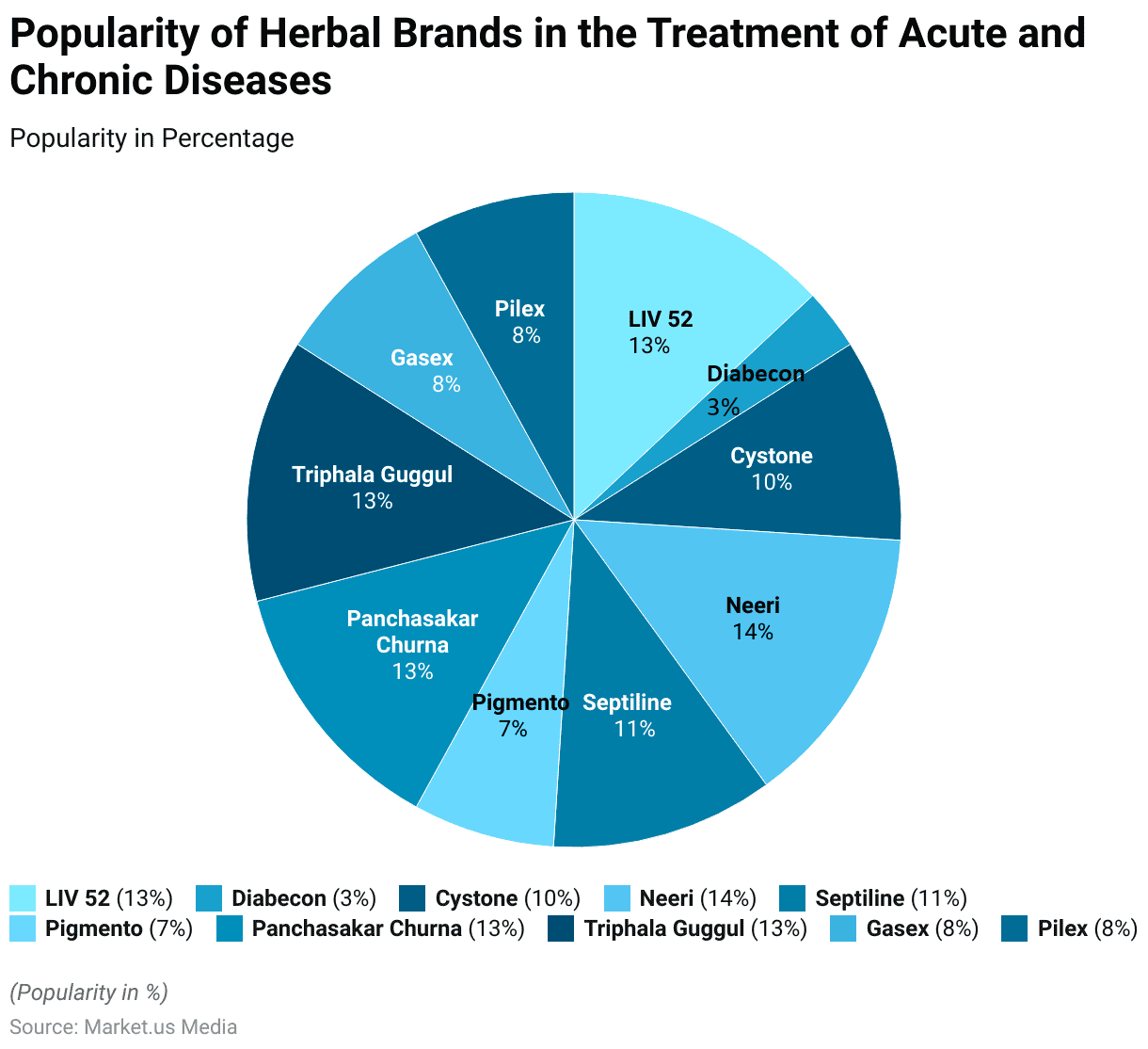 Herbal Supplements Statistics