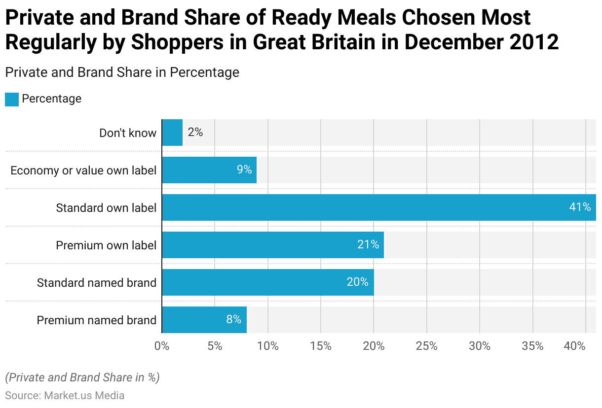 Ready Meals Statistics