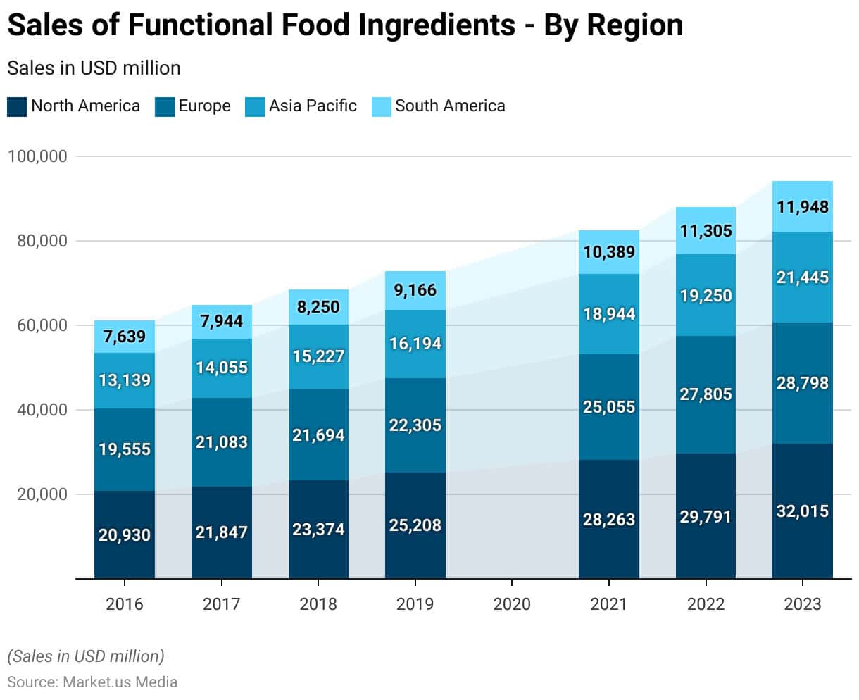 Functional Foods Statistics