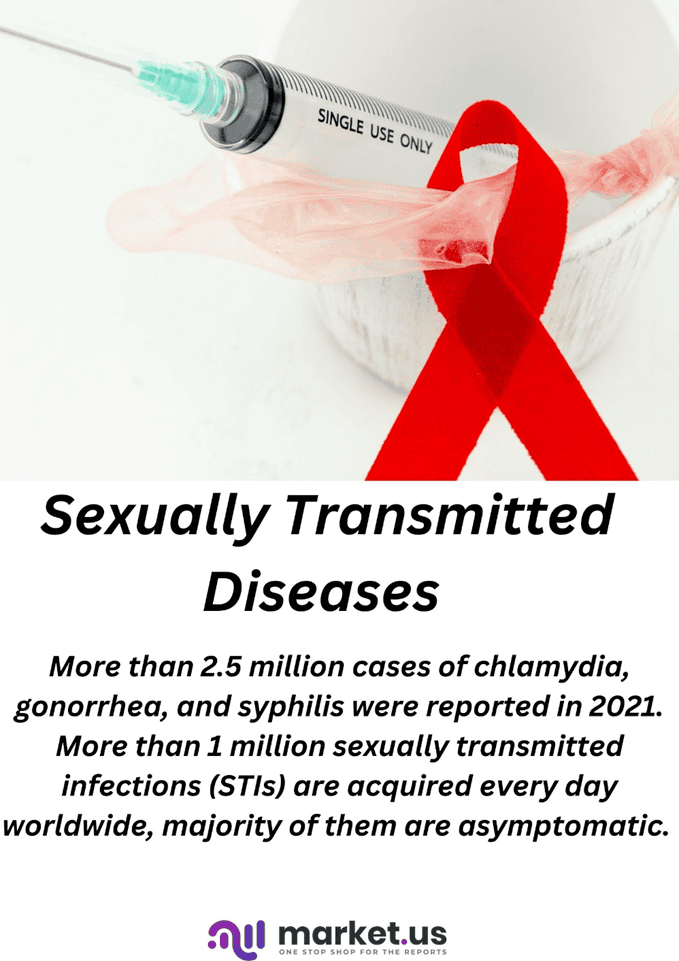 Sexually Transmitted Diseases Statistics