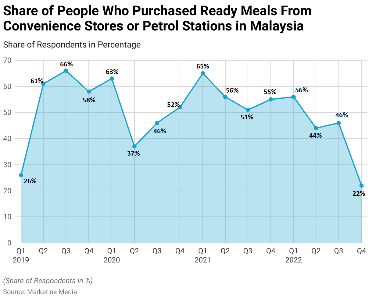 Ready Meals Statistics