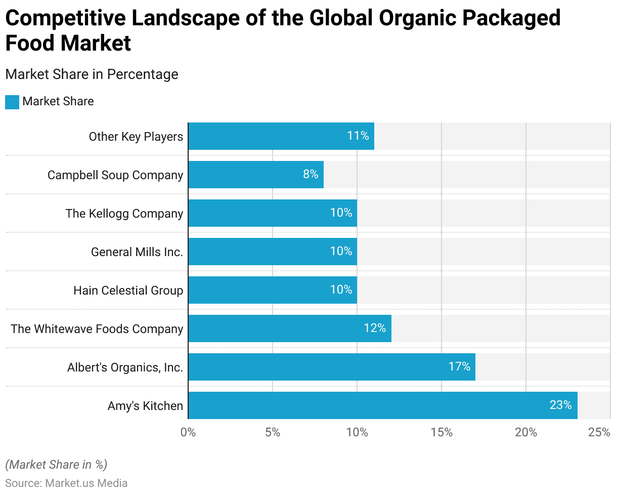 Organic Packaged Food Statistics