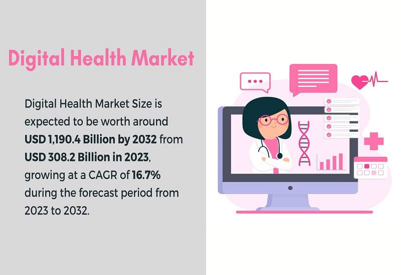 Global Digital Health Market Rapid Growth 16.7% CAGR By 2033