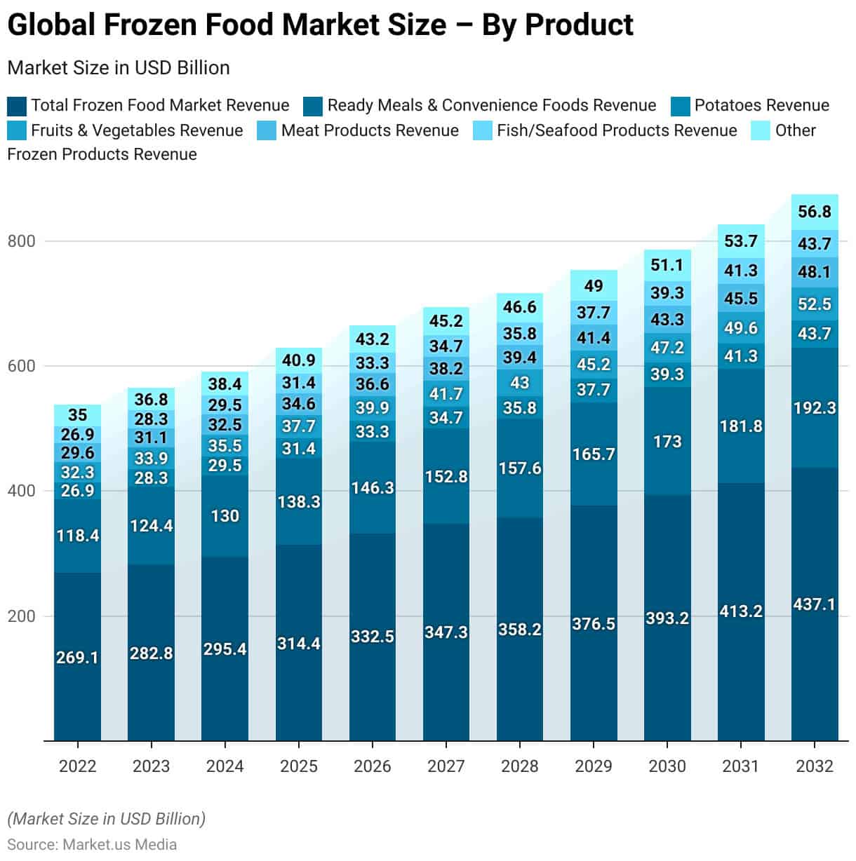 Frozen Food