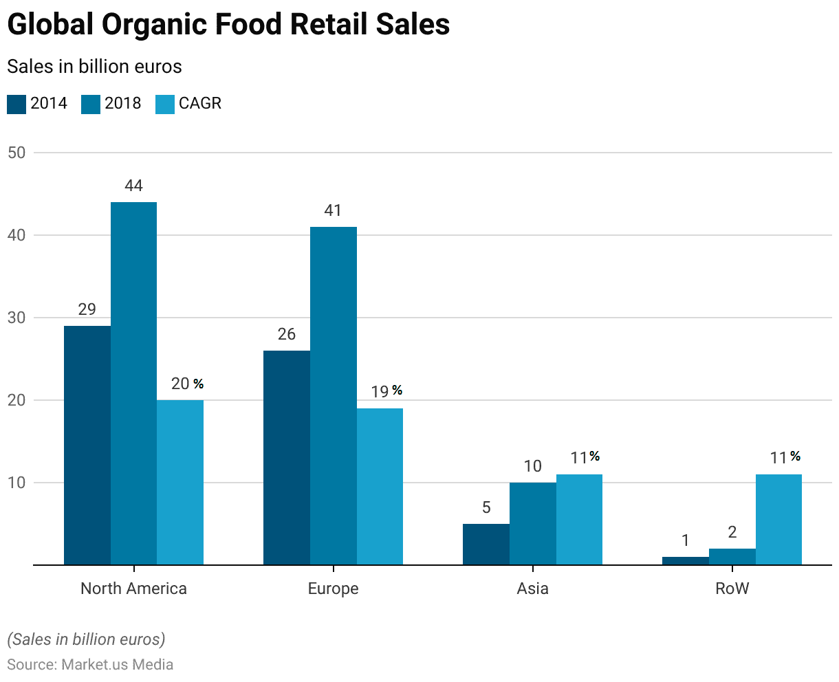 Organic Packaged Food Statistics