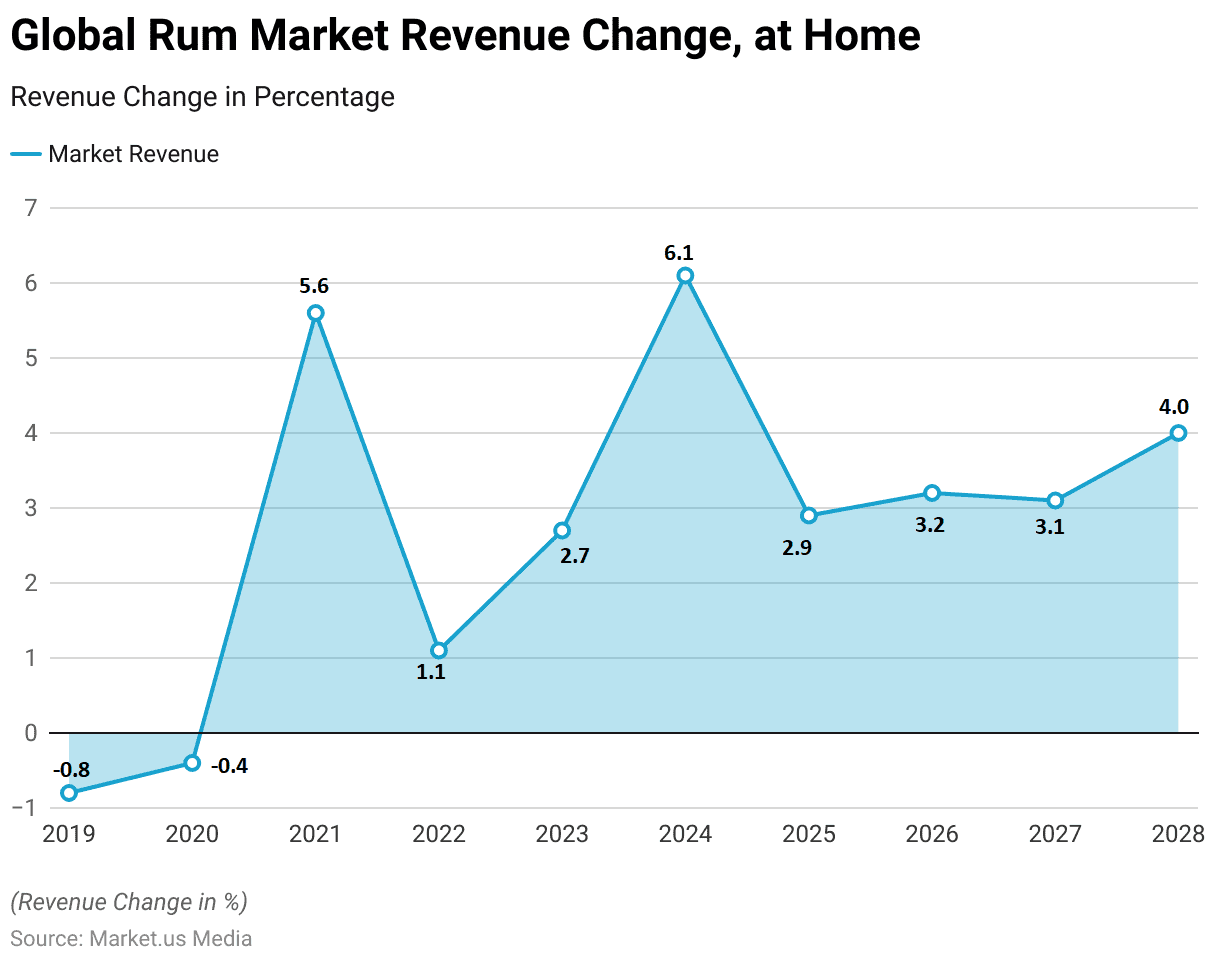 Rum Statistics