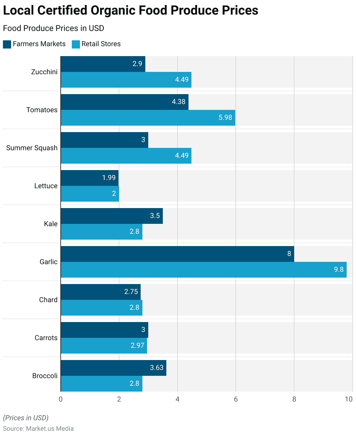 Organic Packaged Food Statistics