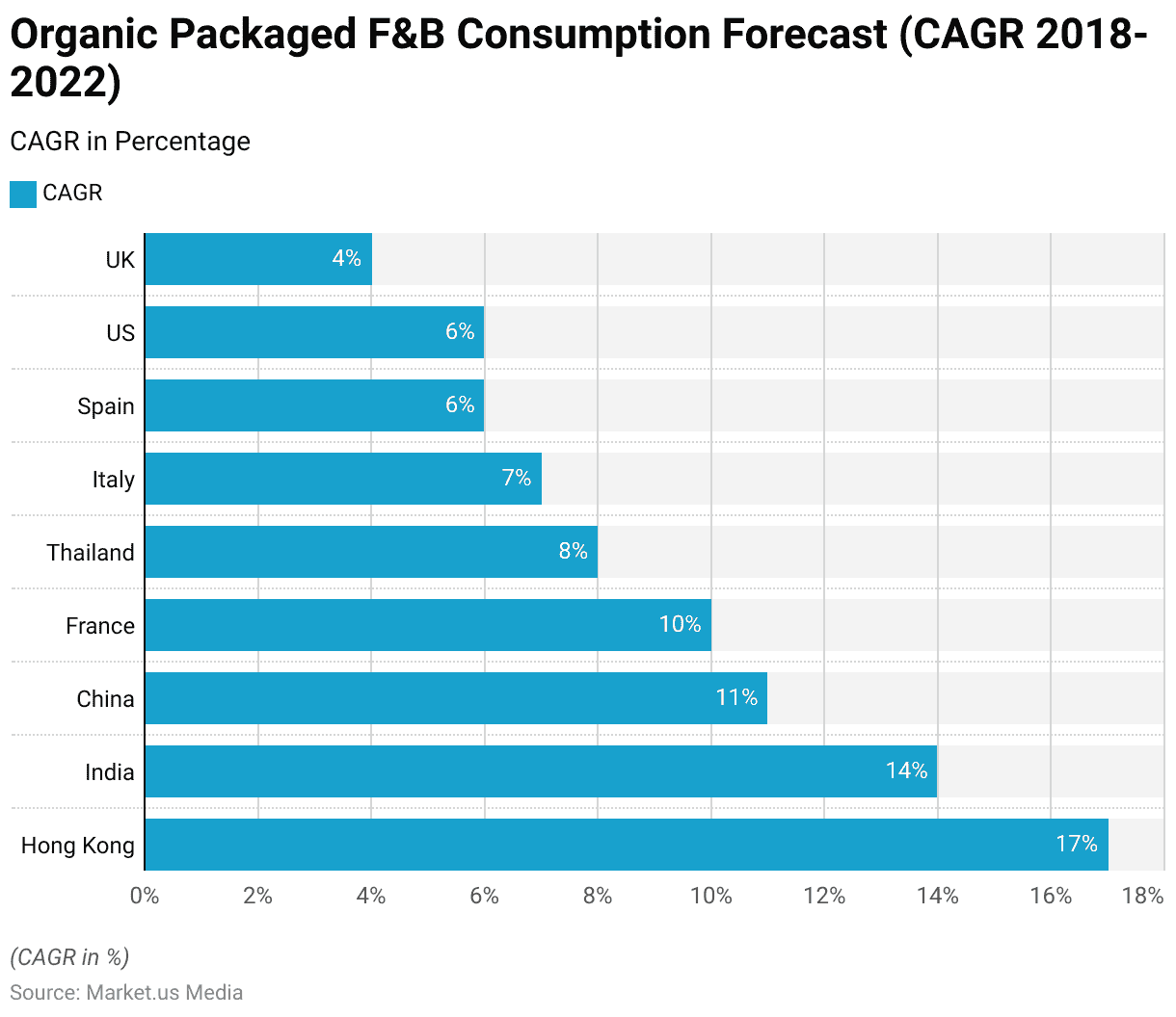 Organic Packaged Food Statistics