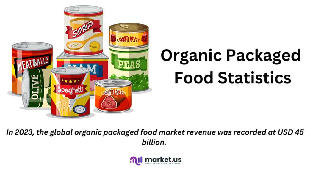 Organic Packaged Food Statistics