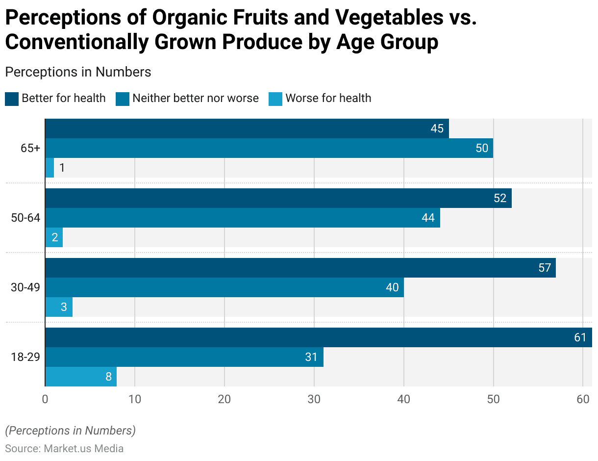 Organic Packaged Food Statistics