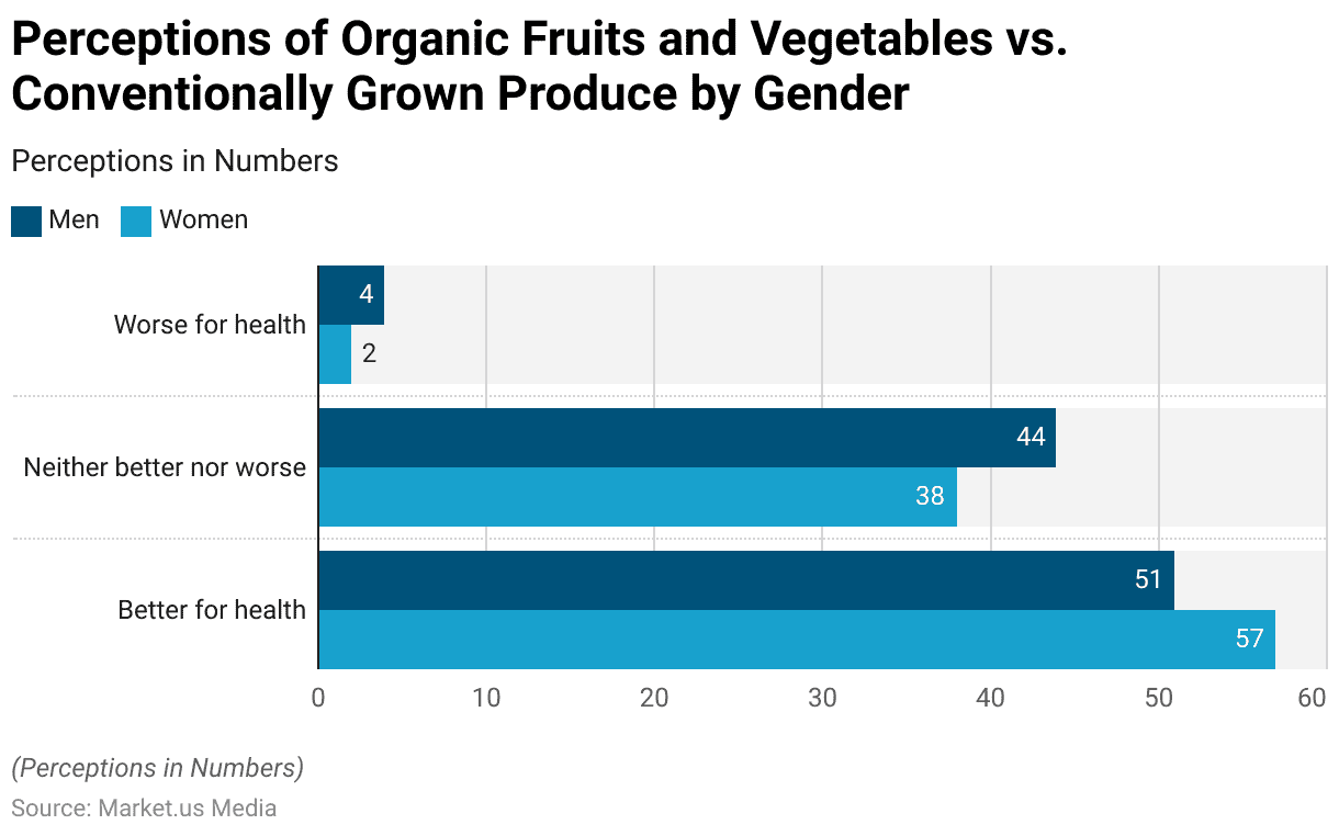 Organic Packaged Food Statistics