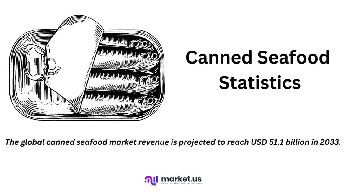 Canned Seafood Statistics