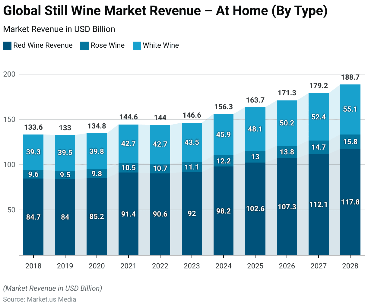 Still Wine Statistics