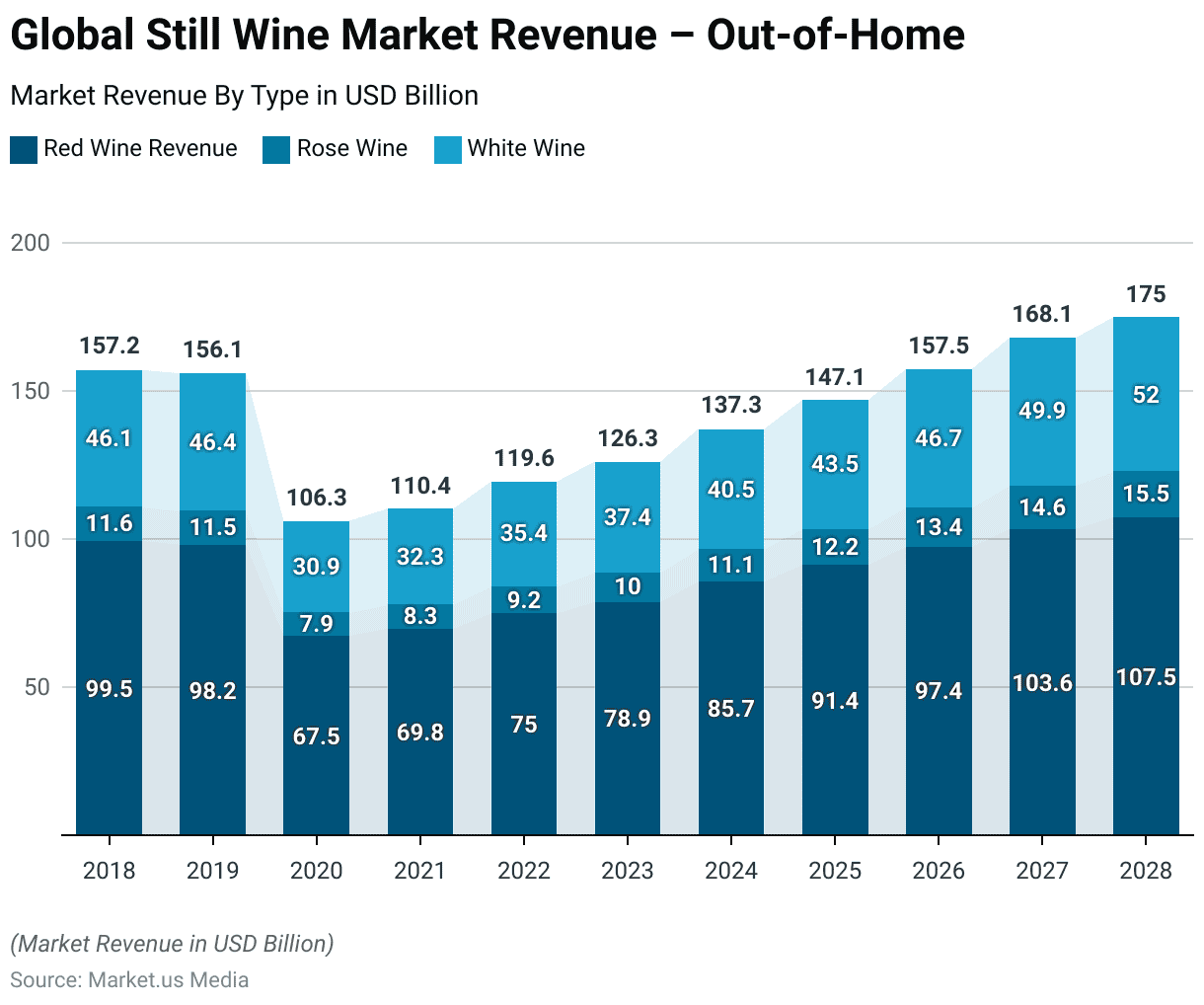 Still Wine Statistics