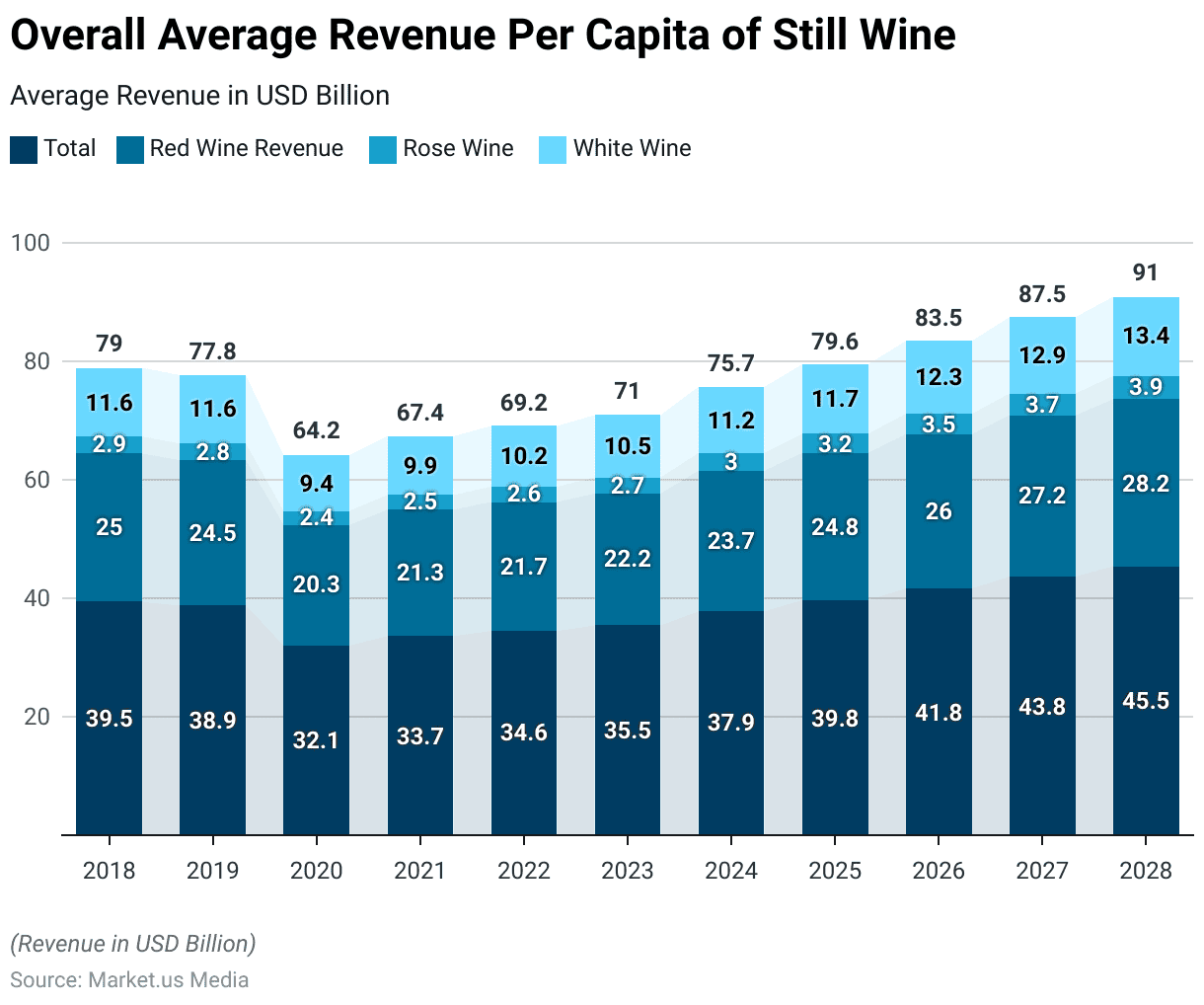 Still Wine Statistics