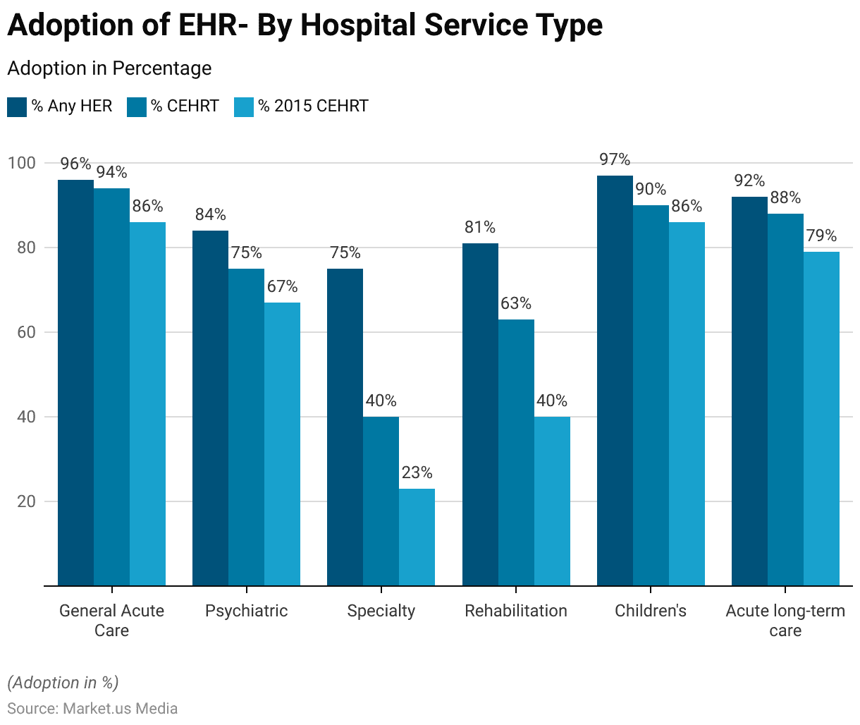 EHR Industry Statistics