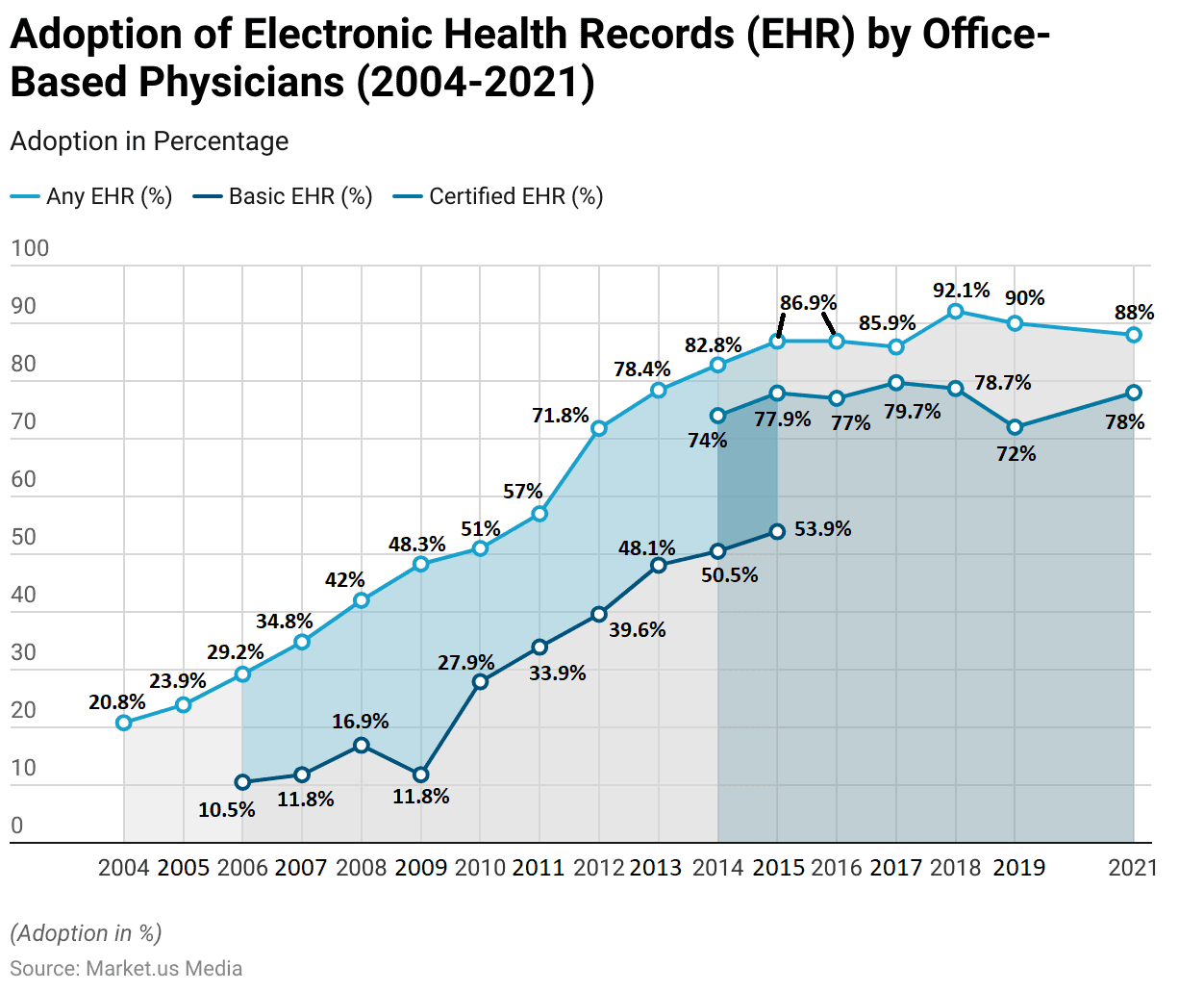 EHR Industry Statistics