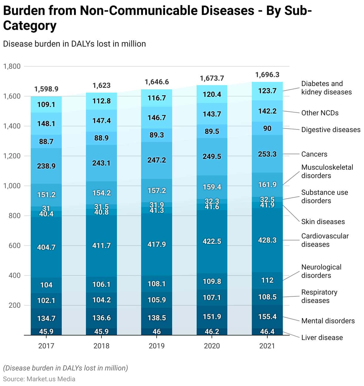 Disease Statistics