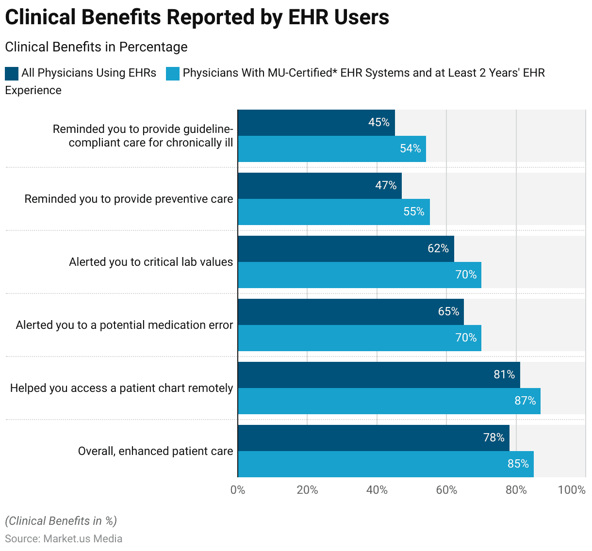 EHR Industry Statistics