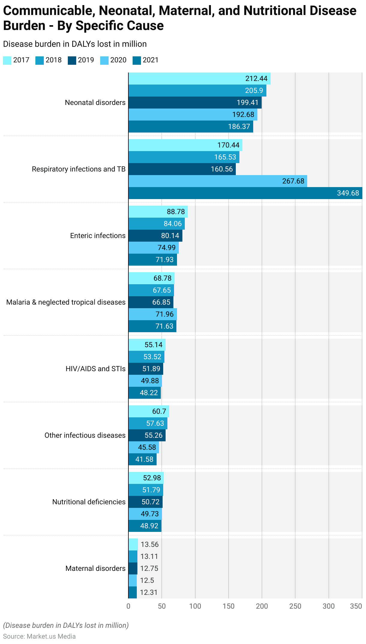 Disease Statistics