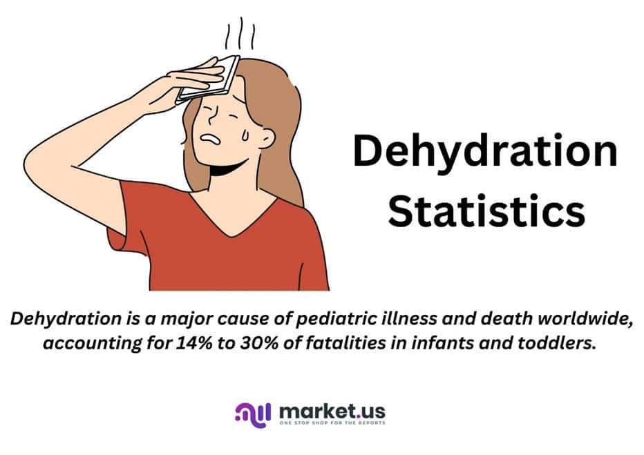 Dehydration Statistics