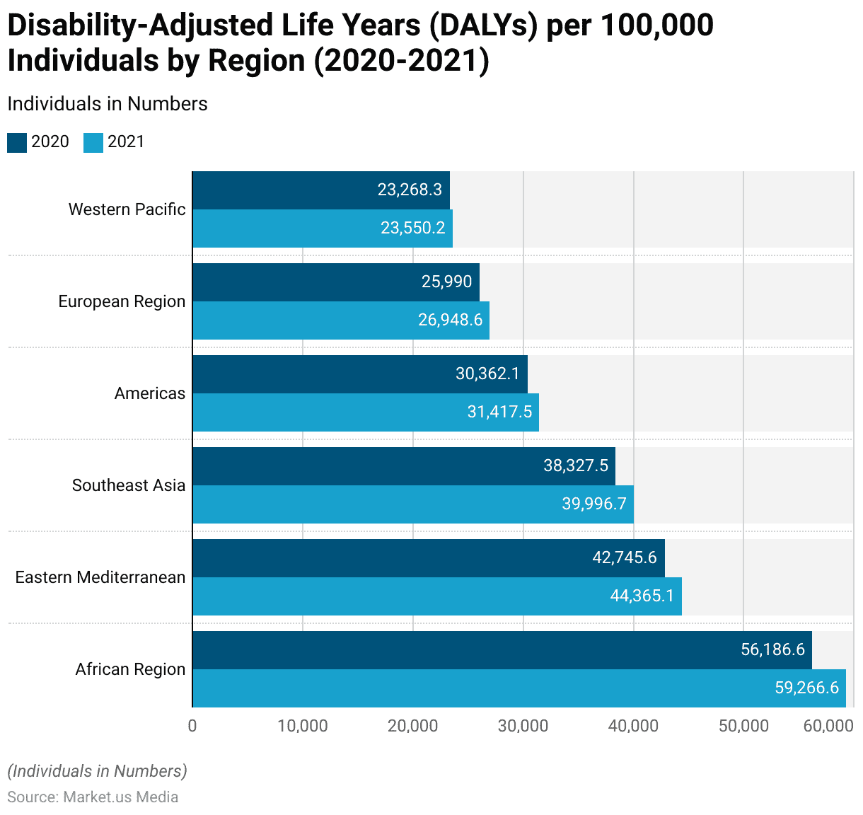 Disease Statistics