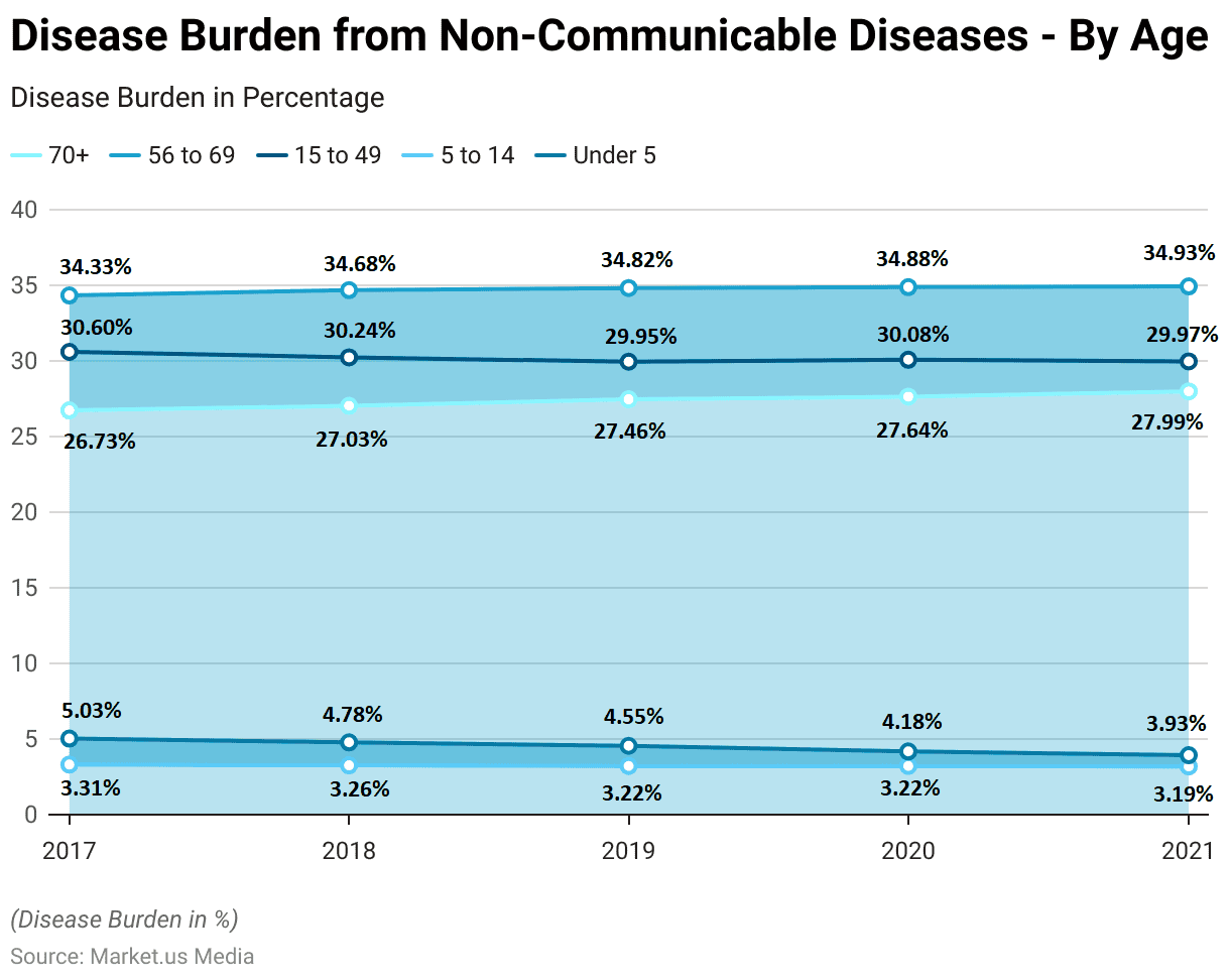 Disease Statistics