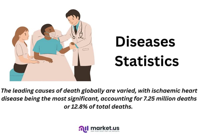 Disease Statistics