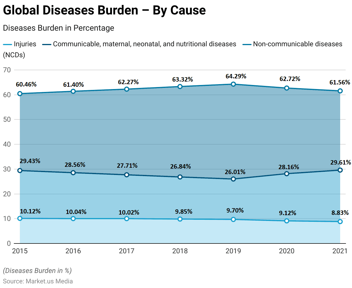 Disease Statistics