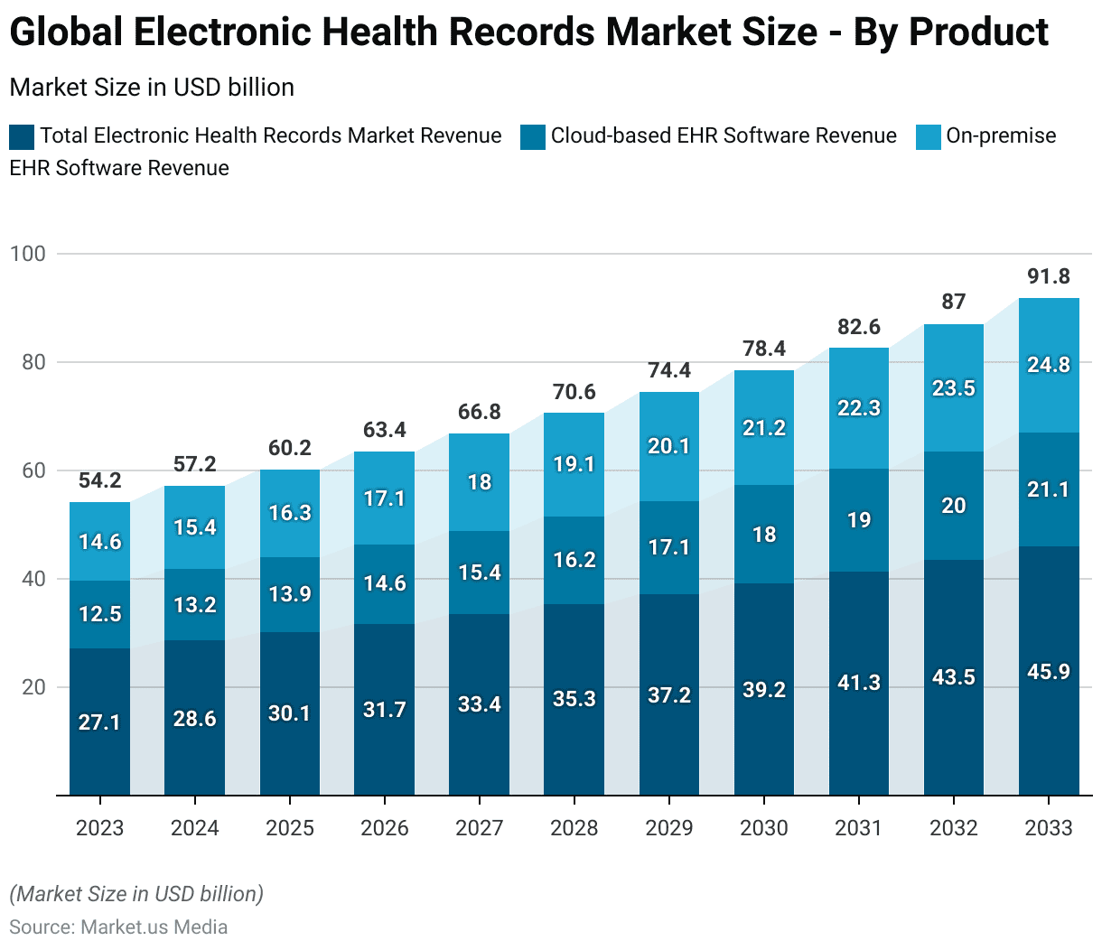 EHR Industry Statistics