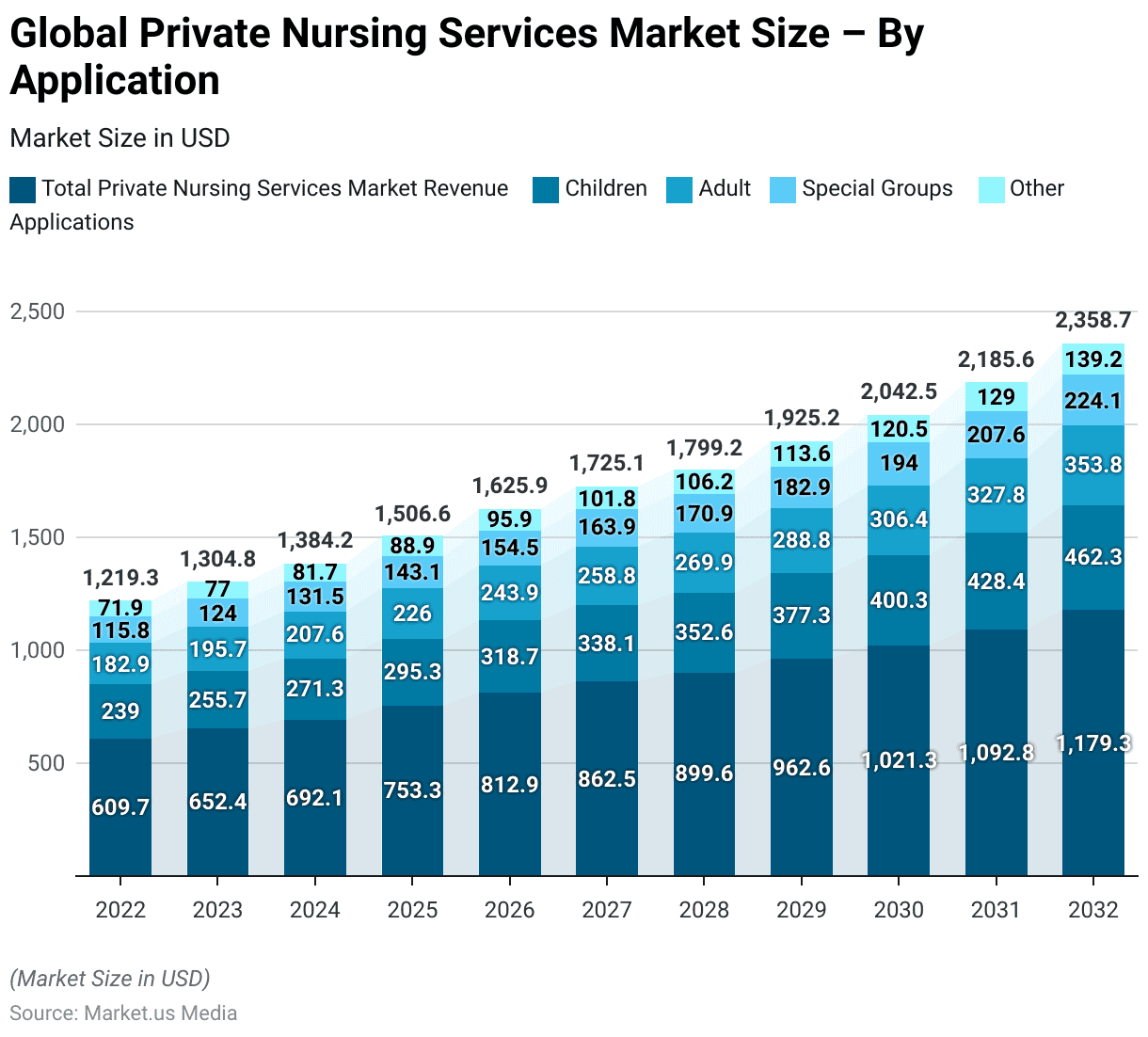 Nursing Workforce Statistics