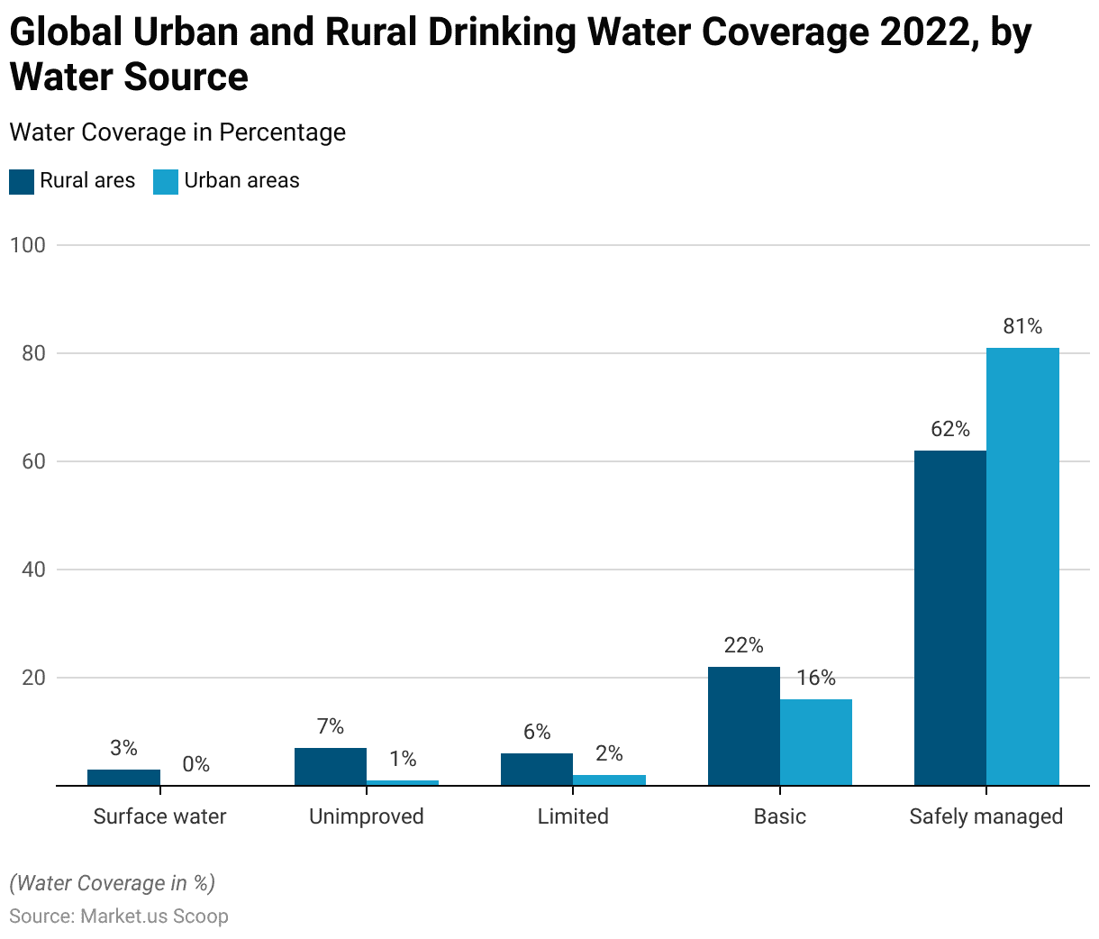 Dehydration Statistics