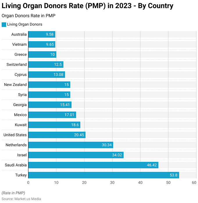 Organ Donation Statistics and Facts (2026)