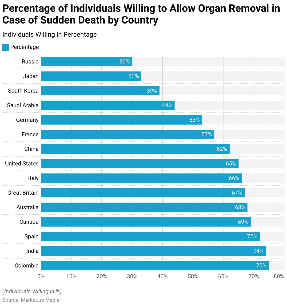 Organ Donation Statistics