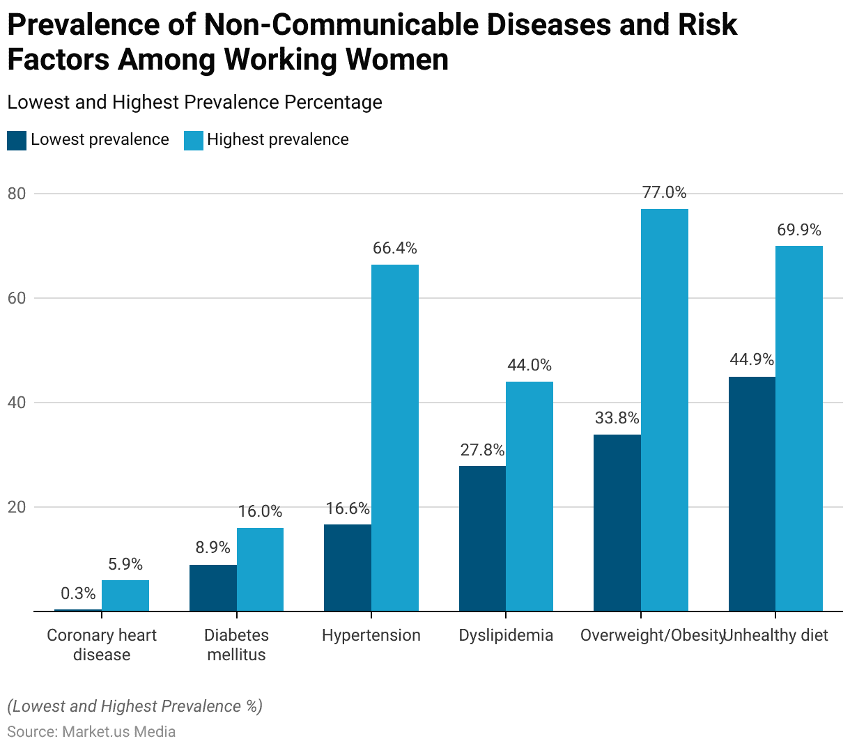 Disease Statistics