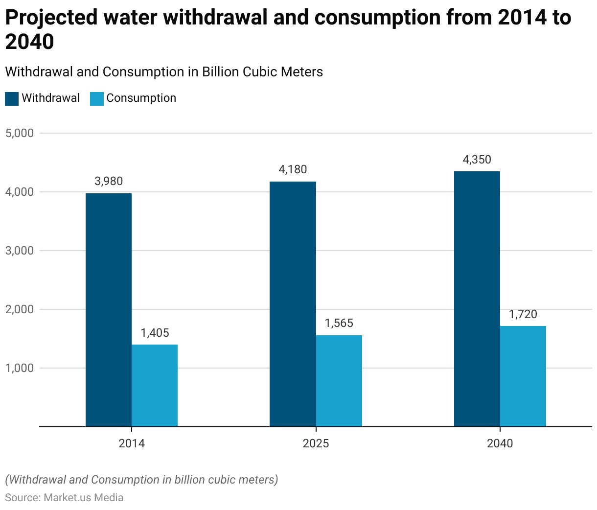 Dehydration Statistics