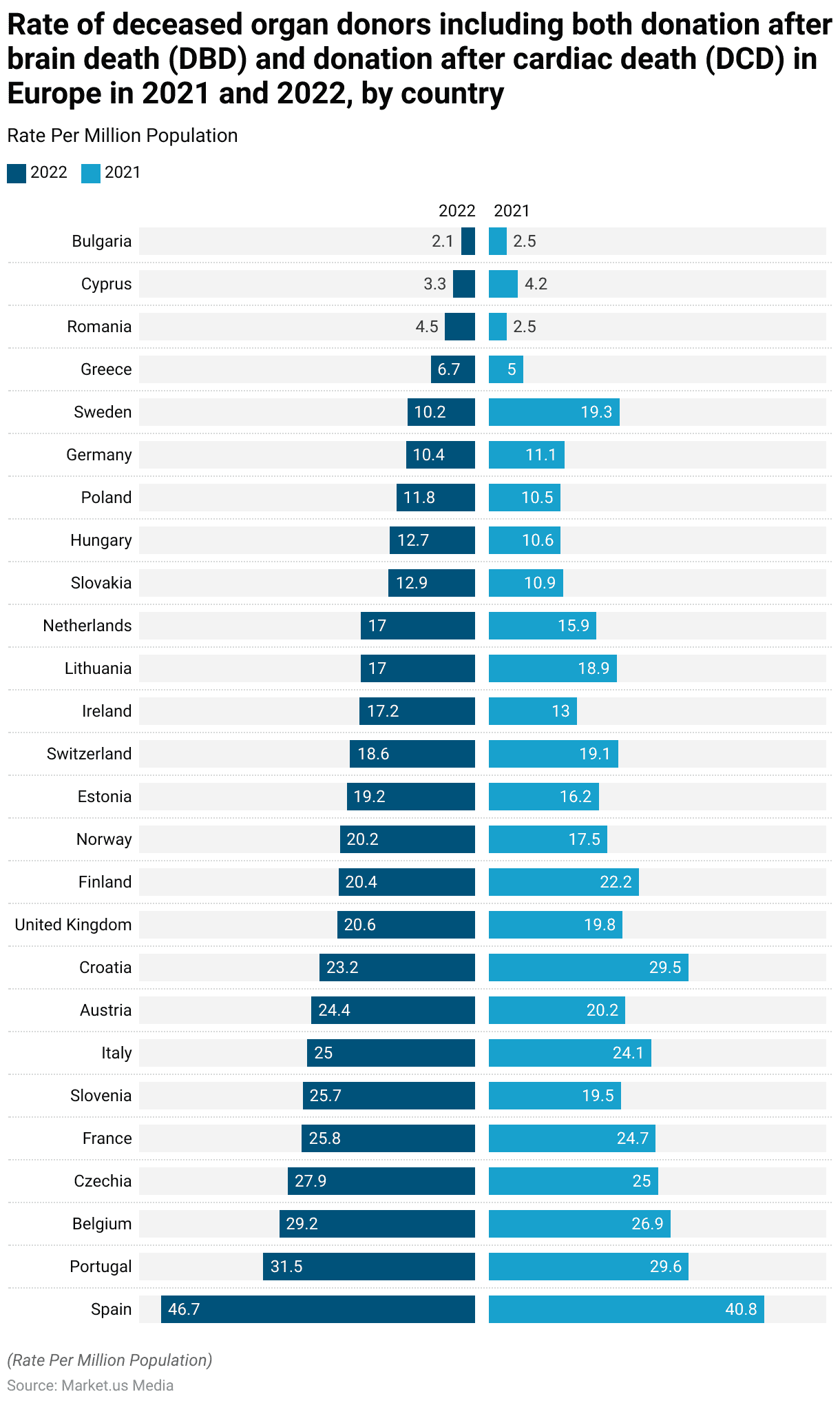 Organ Donation Statistics