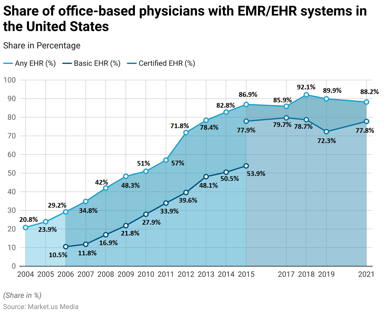 EHR Industry Statistics