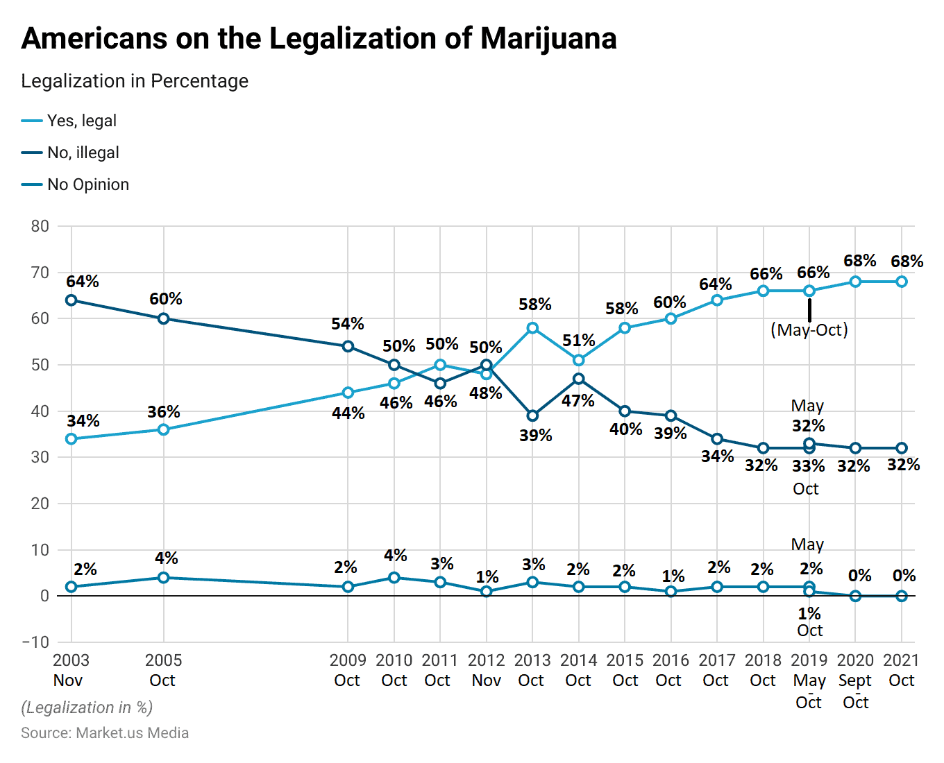 Medical Marijuana Statistics