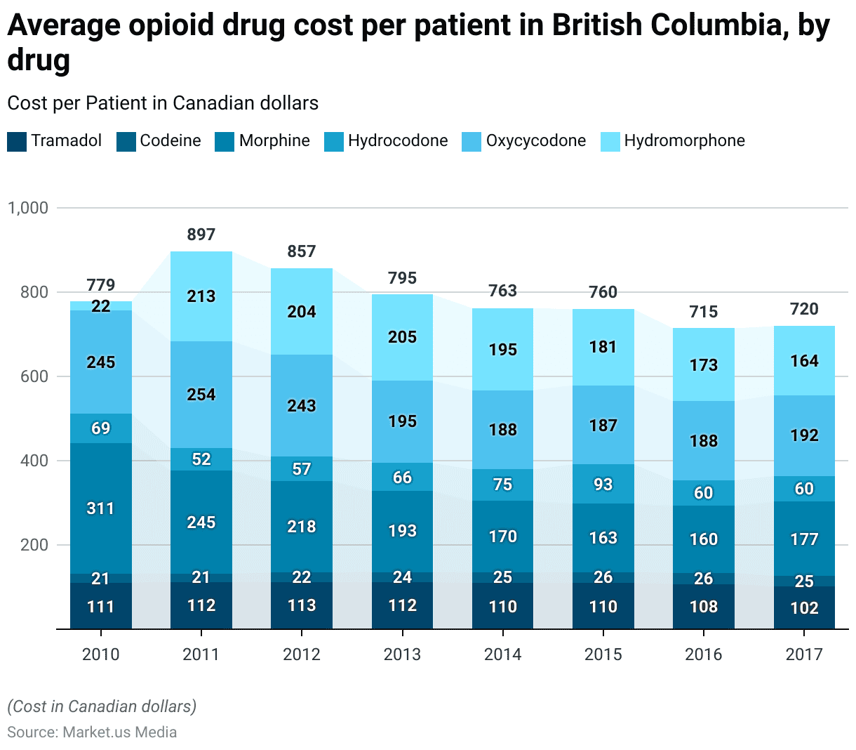 Opioid Statistics